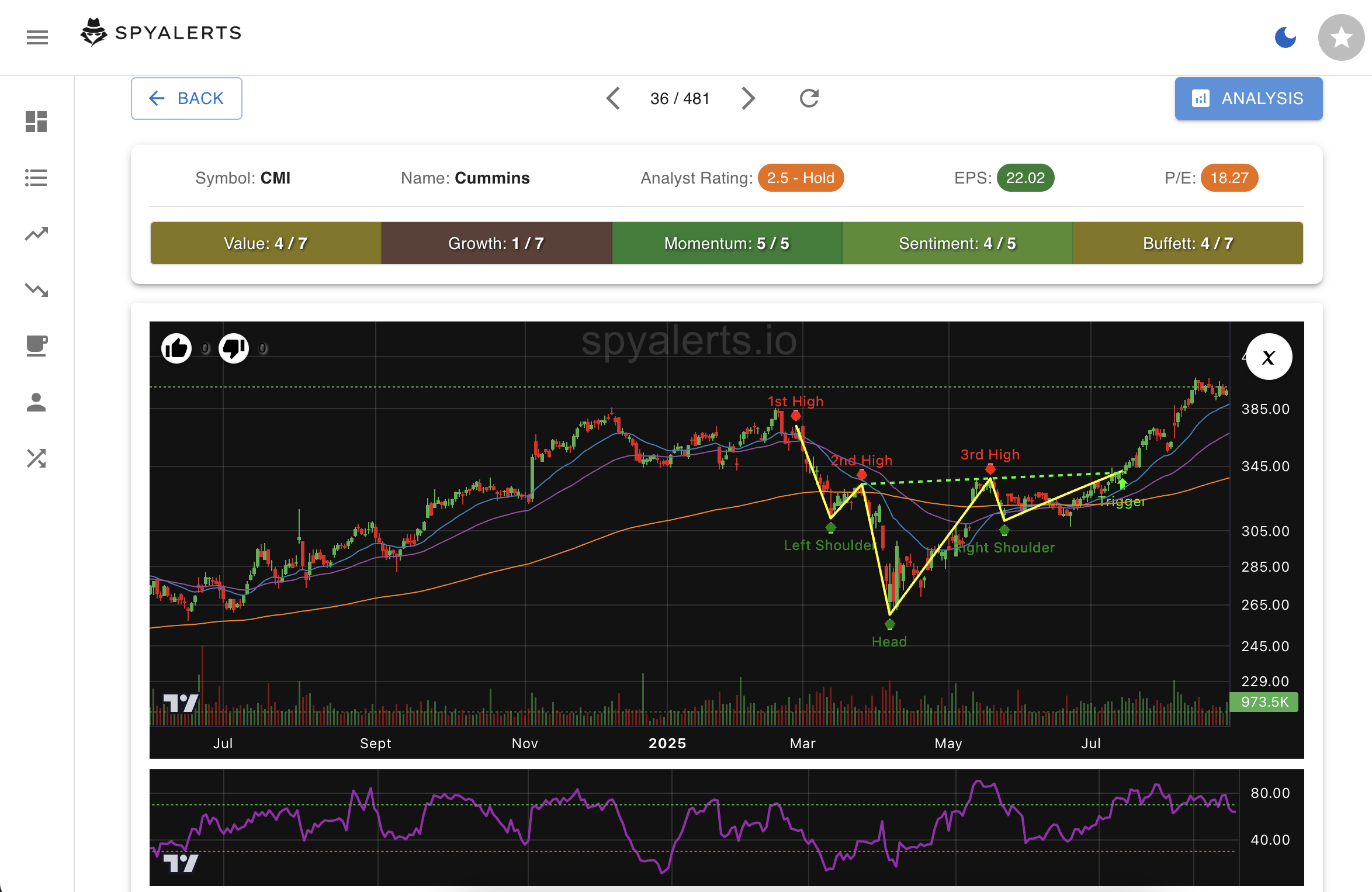 SPYALERTS Head & Shoulders Pattern Detection - Cummins (CMI) Stock Analysis